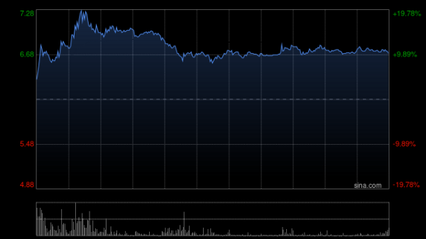 好意思中嘉和一度大涨超20% 质子诊治垂直范畴妄言语模子矜重发布